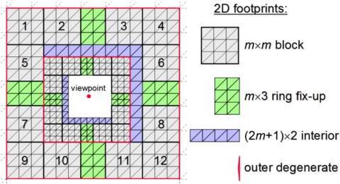 Terrain rendering using GPU-based geometry clipmaps