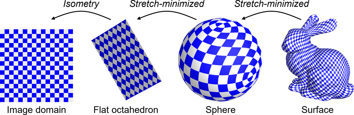 Parameterization using a flat octahedron domain