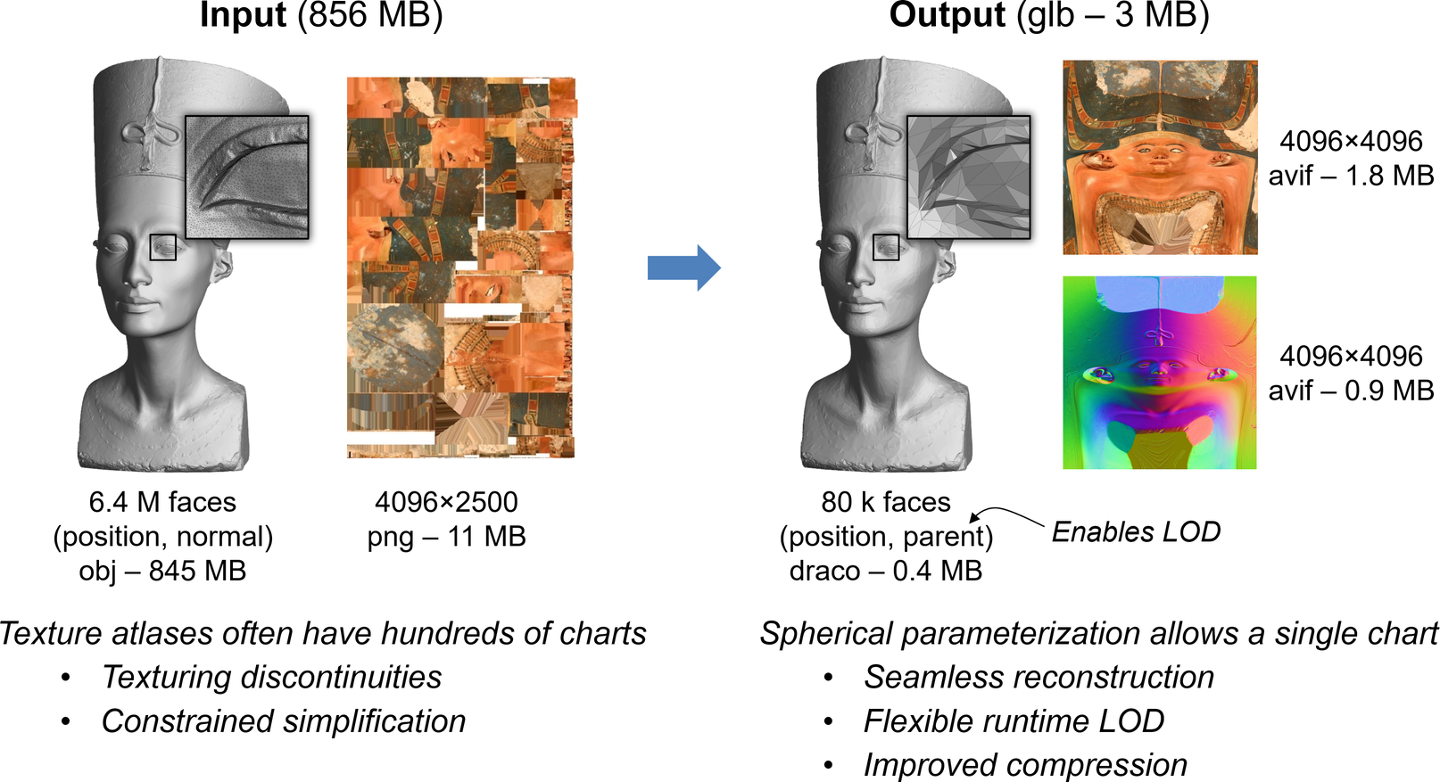 Overview of processing from multi-chart atlas to spherical parameterization