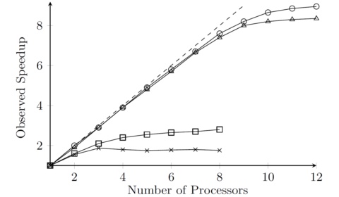 Parallel Poisson surface reconstruction
