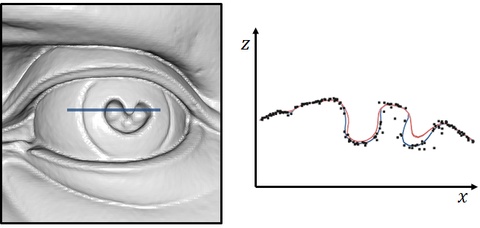 Screened Poisson surface reconstruction